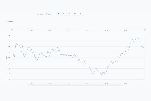cours de l'action safran sur le dernier mois